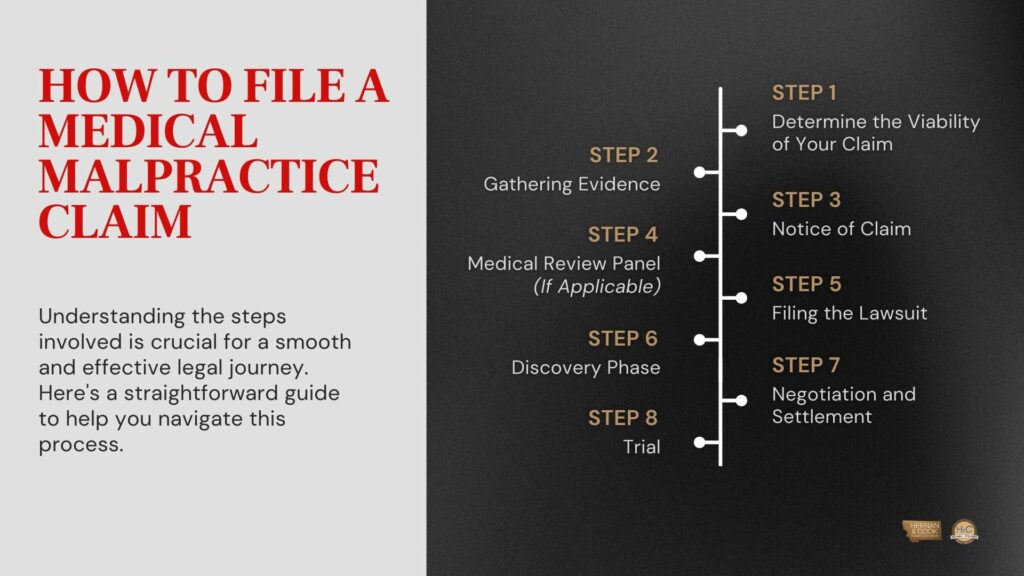 Comprehensive guide showing the claim process for medical malpractice cases
